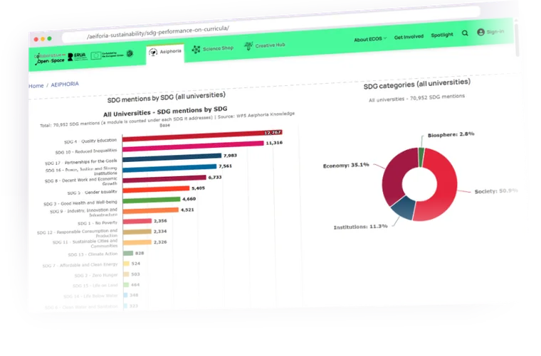ECOS platform, AEIPHORIA section: regional downloads and resources, and charts of SDG mentions across the ERUA universities