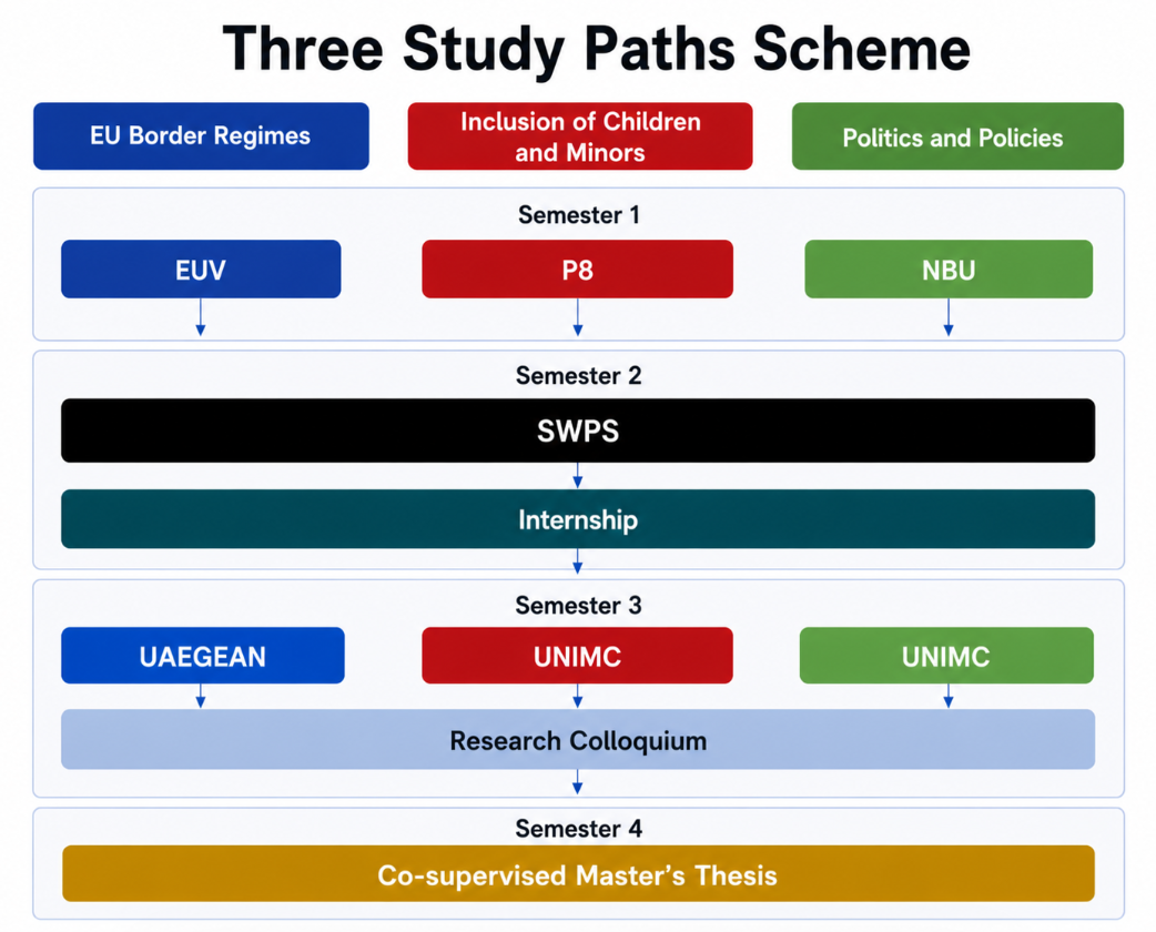 PATHS — 4-semester mobility structure across partner universities
