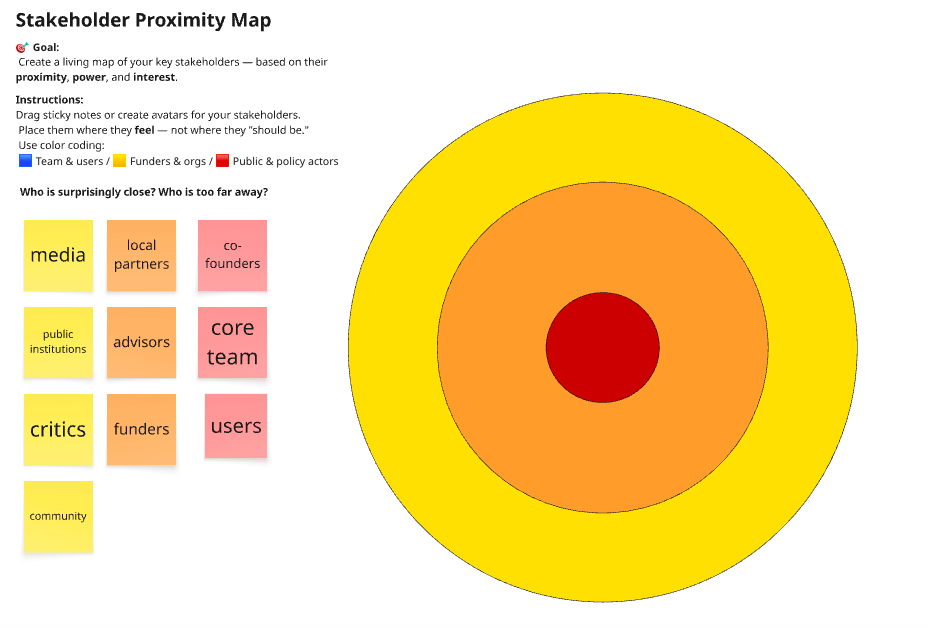 Stakeholder Proximity Map — concentric circles showing core, middle and outer stakeholders