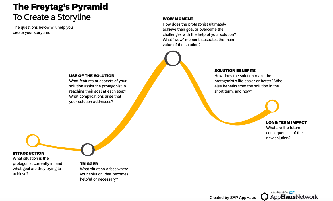 Freytag’s Pyramid storytelling structure